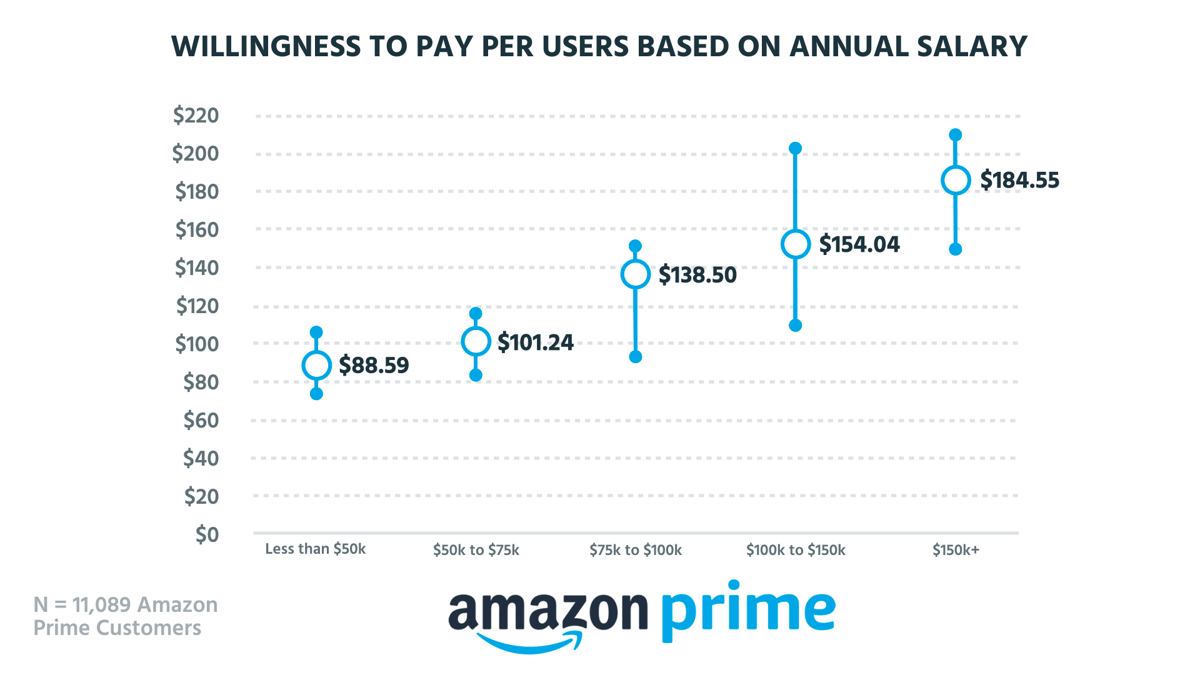 Pricing Perfection? Tearing Down Amazon Prime's Pricing